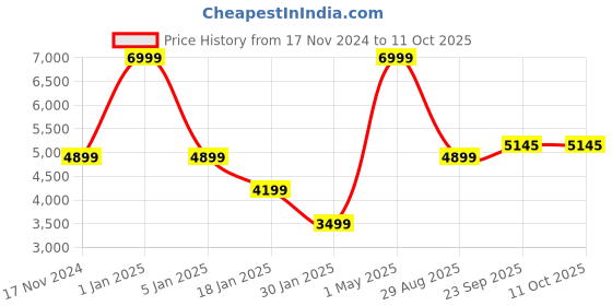 myntra.com Owncraft Herringbone-Design Double-Breasted Belted Longline Overcoat owncraft Price History Graph from 17 Nov 2024 to 10 Oct 2025