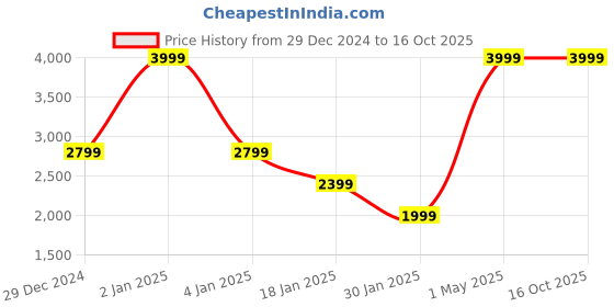 myntra.com Owncraft Printed Double Breasted Wool Cape Coat owncraft Price History Graph from 29 Dec 2024 to 16 Oct 2025