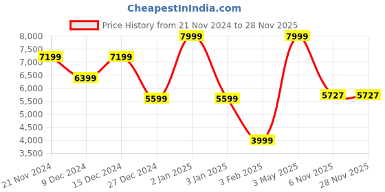 myntra.com Owncraft Printed Double Breasted Wool Trench Coat owncraft Price History Graph from 21 Nov 2024 to 27 Nov 2025