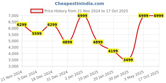myntra.com Owncraft Printed Double Breasted Wool Trench Coat owncraft Price History Graph from 21 Nov 2024 to 16 Oct 2025