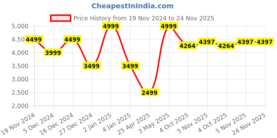 myntra.com Owncraft Printed Double Breasted Wool Trench Coat owncraft Price History Graph from 19 Nov 2024 to 24 Nov 2025