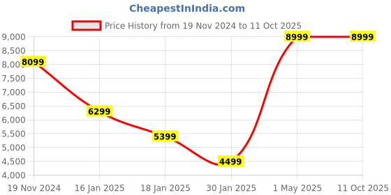 myntra.com Owncraft Printed Double Breasted Wool Trench Coat owncraft Price History Graph from 19 Nov 2024 to 11 Oct 2025