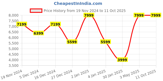 myntra.com Owncraft Printed Double Breasted Wool Trench Coat owncraft Price History Graph from 19 Nov 2024 to 11 Oct 2025
