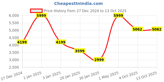myntra.com Owncraft Printed Double Breasted Wool Trench Coat owncraft Price History Graph from 27 Dec 2024 to 13 Oct 2025