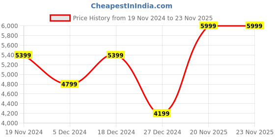 myntra.com Owncraft Self Design Double Breasted Wool Coat owncraft Price History Graph from 19 Nov 2024 to 22 Nov 2025