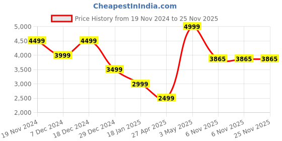 myntra.com Owncraft Self Design Double Breasted Wool Trench Coat owncraft Price History Graph from 19 Nov 2024 to 25 Nov 2025