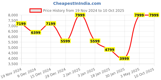 myntra.com Owncraft Self Design Double Breasted Wool Trench Coat owncraft Price History Graph from 19 Nov 2024 to 10 Oct 2025