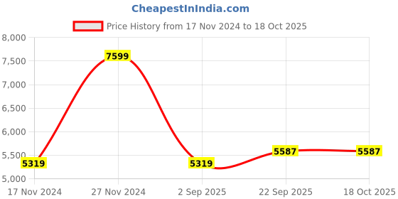 myntra.com Owncraft Women Black & Grey Self-Design Single-Breasted Overcoat owncraft Price History Graph from 17 Nov 2024 to 18 Oct 2025