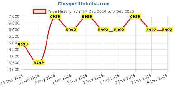 myntra.com Owncraft Women Checked Front Open Coats owncraft Price History Graph from 27 Dec 2024 to 5 Dec 2025
