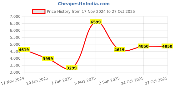 myntra.com Owncraft Women Cream Colored Solid Woolen Cape Coat owncraft Price History Graph from 17 Nov 2024 to 27 Oct 2025