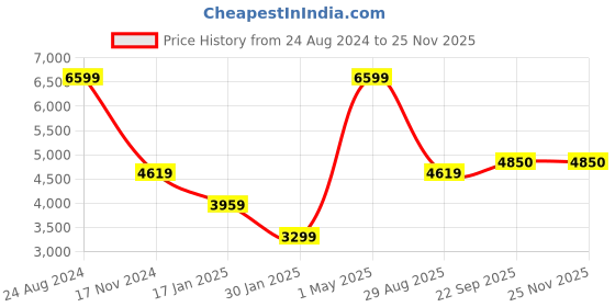 myntra.com Owncraft Women Grey Checked Over Coat owncraft Price History Graph from 24 Aug 2024 to 25 Nov 2025