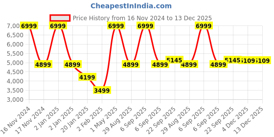 myntra.com Owncraft Women Grey Checked Single-Breasted Trench Coat owncraft Price History Graph from 16 Nov 2024 to 13 Dec 2025