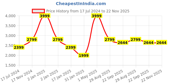 myntra.com Owncraft Women Grey Self-Design Net Cape Overcoat owncraft Price History Graph from 17 Jul 2024 to 22 Nov 2025