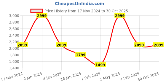 myntra.com Owncraft Women Grey Solid Woolen Coat owncraft Price History Graph from 17 Nov 2024 to 30 Oct 2025