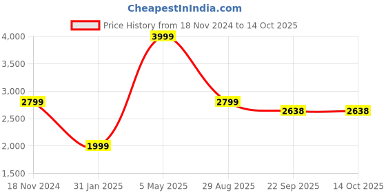 myntra.com Owncraft Women Mustard & Black Checked Checked Wool Poncho owncraft Price History Graph from 18 Nov 2024 to 13 Oct 2025