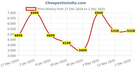 myntra.com Owncraft Women Printed Double Breasted Regular Fit Wool Trench Coat owncraft Price History Graph from 27 Dec 2024 to 1 Dec 2025