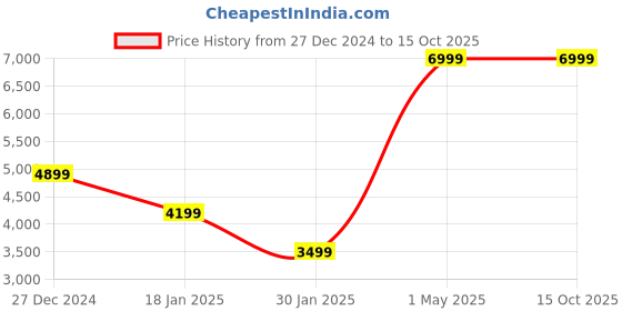 myntra.com Owncraft Women Printed Front Open Overcoats owncraft Price History Graph from 27 Dec 2024 to 15 Oct 2025
