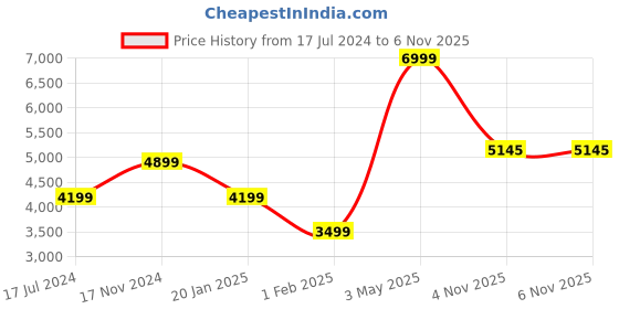 myntra.com Owncraft Women Red & Green Checked Woolen Coat owncraft Price History Graph from 17 Jul 2024 to 6 Nov 2025