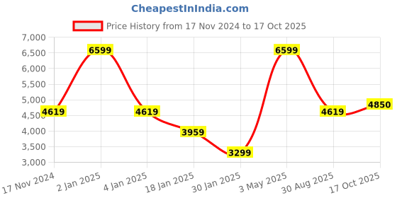 myntra.com Owncraft Women Red Checked Wool Overcoat owncraft Price History Graph from 17 Nov 2024 to 17 Oct 2025