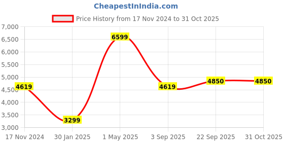 myntra.com Owncraft Wool Double Breasted Wool Over Coat owncraft Price History Graph from 17 Nov 2024 to 31 Oct 2025