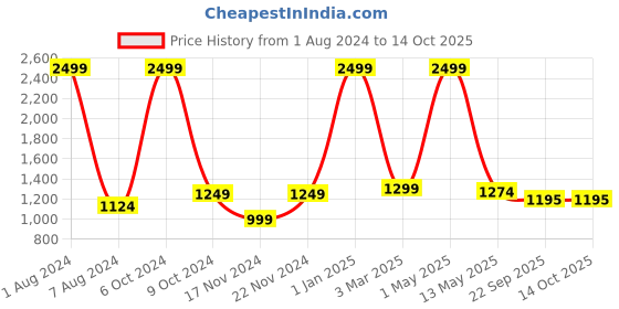 myntra.com OWO THE LABEL 2Pc Printed Pure Cotton Boxers OTLMB14_18-S owo the label Price History Graph from 1 Aug 2024 to 14 Oct 2025