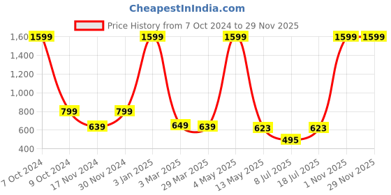 myntra.com OWO THE LABEL Checked Pure Cotton Boxers owo the label Price History Graph from 7 Oct 2024 to 28 Nov 2025