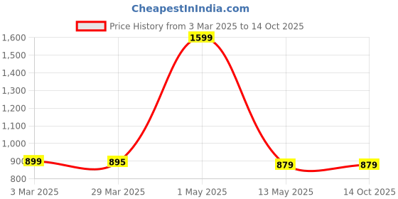 myntra.com OWO THE LABEL Comfortable Pure Linen Boxer OTLMB39-S owo the label Price History Graph from 3 Mar 2025 to 14 Oct 2025