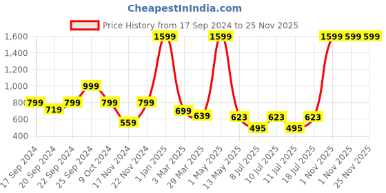 myntra.com OWO THE LABEL Cotton Printed Boxers OTLMB35-S owo the label Price History Graph from 17 Sep 2024 to 24 Nov 2025