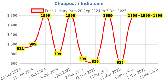 myntra.com OWO THE LABEL Men Checked Cotton Boxers-OTLMB29-S owo the label Price History Graph from 20 Sep 2024 to 3 Dec 2025