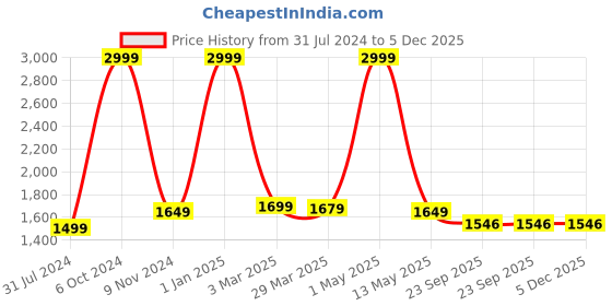 myntra.com OWO THE LABEL Men Pack Of 3 Printed Pure Cotton Boxers owo the label Price History Graph from 31 Jul 2024 to 5 Dec 2025