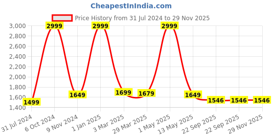 myntra.com OWO THE LABEL Men Pack Of 3 Printed Pure Cotton Boxers owo the label Price History Graph from 31 Jul 2024 to 29 Nov 2025