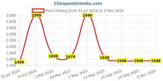 myntra.com OWO THE LABEL Men Pack Of 3 Printed Pure Cotton Boxers owo the label Price History Graph from 31 Jul 2024 to 3 Dec 2025
