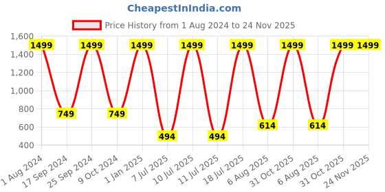 myntra.com OWO THE LABEL Men Printed Pure Cotton Mid-Rise Boxers OTLMB11-S owo the label Price History Graph from 1 Aug 2024 to 23 Nov 2025