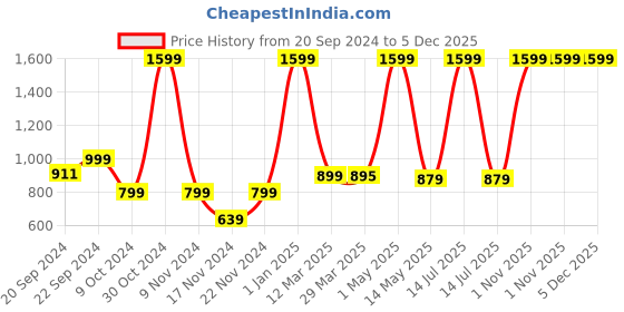 myntra.com OWO THE LABEL Men Woven Linen Boxers owo the label Price History Graph from 20 Sep 2024 to 5 Dec 2025