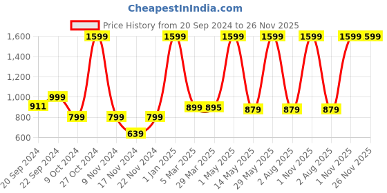 myntra.com OWO THE LABEL Organic Linen Boxers OTLMB30-S owo the label Price History Graph from 20 Sep 2024 to 25 Nov 2025