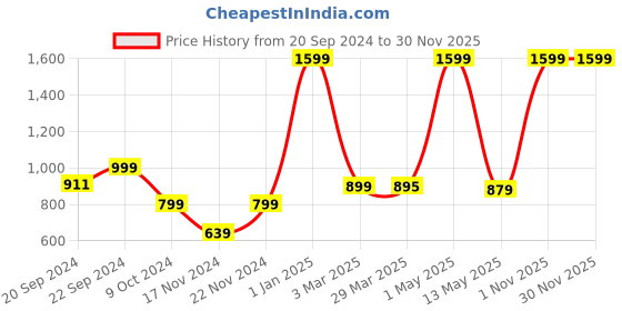 myntra.com OWO THE LABEL Organic Linen Boxers OTLMB32-S owo the label Price History Graph from 20 Sep 2024 to 29 Nov 2025