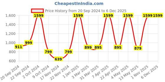 myntra.com OWO THE LABEL Organic Linen Boxers OTLMB33-S owo the label Price History Graph from 20 Sep 2024 to 5 Dec 2025