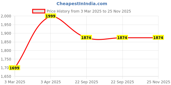 myntra.com OWO THE LABEL Pack Of 2 Organic Linen Boxers OTLMB06-2-S owo the label Price History Graph from 3 Mar 2025 to 24 Nov 2025
