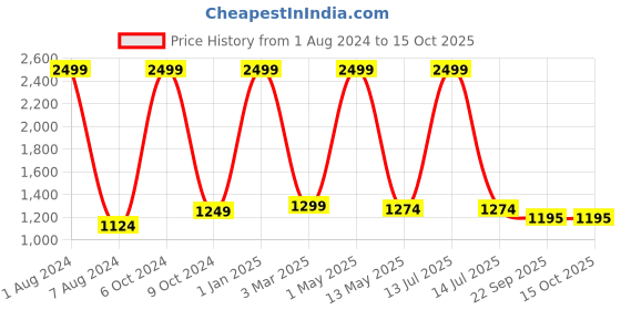 myntra.com OWO THE LABEL Pack Of 2 Printed Pure Cotton Boxers- OTLMB13_17-S owo the label Price History Graph from 1 Aug 2024 to 15 Oct 2025