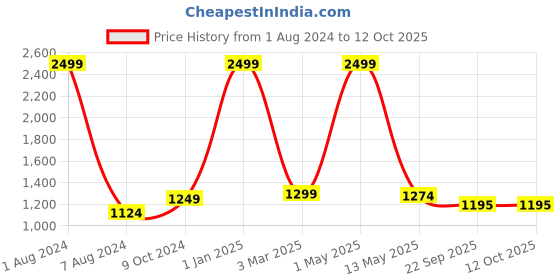 myntra.com OWO THE LABEL Pack Of 2 Printed Pure Cotton Boxers- OTLMB13_18-S owo the label Price History Graph from 1 Aug 2024 to 12 Oct 2025