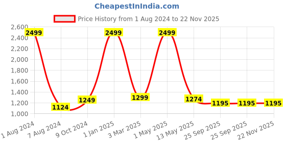 myntra.com OWO THE LABEL Pack Of 2 Printed Pure Cotton Boxers- OTLMB14_16-S owo the label Price History Graph from 1 Aug 2024 to 22 Nov 2025