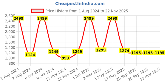 myntra.com OWO THE LABEL Pack Of 2 Printed Pure Cotton Boxers OTLMB14_17-S owo the label Price History Graph from 1 Aug 2024 to 22 Nov 2025