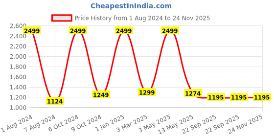 myntra.com OWO THE LABEL Pack Of 2 Pure Cotton Boxers OTLMB13_16-S owo the label Price History Graph from 1 Aug 2024 to 24 Nov 2025