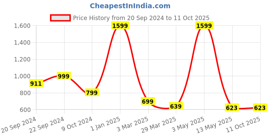 myntra.com OWO THE LABEL Printed Boxers OTLMB34-S owo the label Price History Graph from 20 Sep 2024 to 10 Oct 2025
