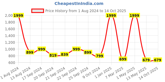 myntra.com OWO THE LABEL Printed Pure Cotton Boxer- OTLMB16-S owo the label Price History Graph from 1 Aug 2024 to 14 Oct 2025