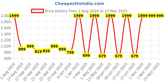 myntra.com OWO THE LABEL Printed Pure Cotton Boxers owo the label Price History Graph from 1 Aug 2024 to 23 Nov 2025