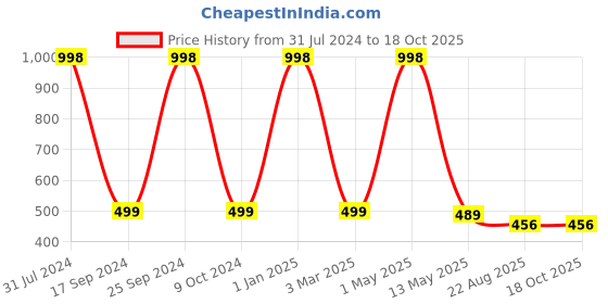 myntra.com OWO THE LABEL Printed Pure Cotton Boxers OTL22_S owo the label Price History Graph from 31 Jul 2024 to 18 Oct 2025