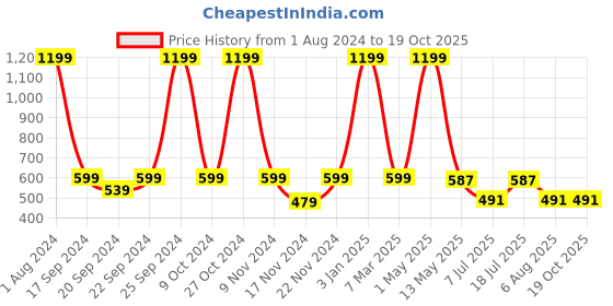 myntra.com OWO THE LABEL Printed Pure Cotton Boxers OTLMB14-S owo the label Price History Graph from 1 Aug 2024 to 17 Oct 2025