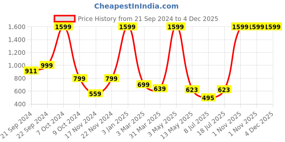 myntra.com OWO THE LABEL Printed Pure Cotton Boxers OTLMB25-S owo the label Price History Graph from 21 Sep 2024 to 4 Dec 2025