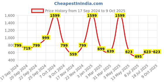 myntra.com OWO THE LABEL Printed Pure Cotton Boxers OTLMB28-S owo the label Price History Graph from 17 Sep 2024 to 9 Oct 2025